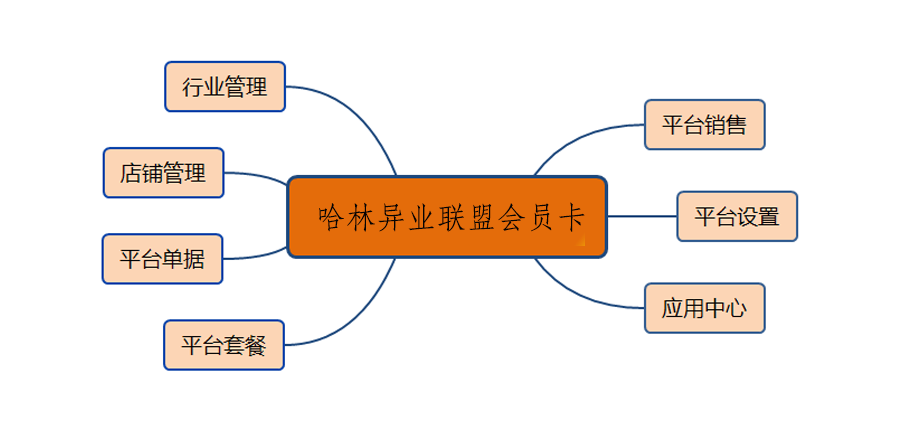 哈林异业联盟会员卡小程序制作，哈林异业联盟会员卡网站系统开发-第6张图片-小程序制作网