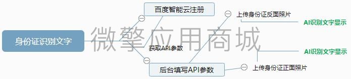 身份证识别文字小程序制作，身份证识别文字网站系统开发-第1张图片-小程序制作网