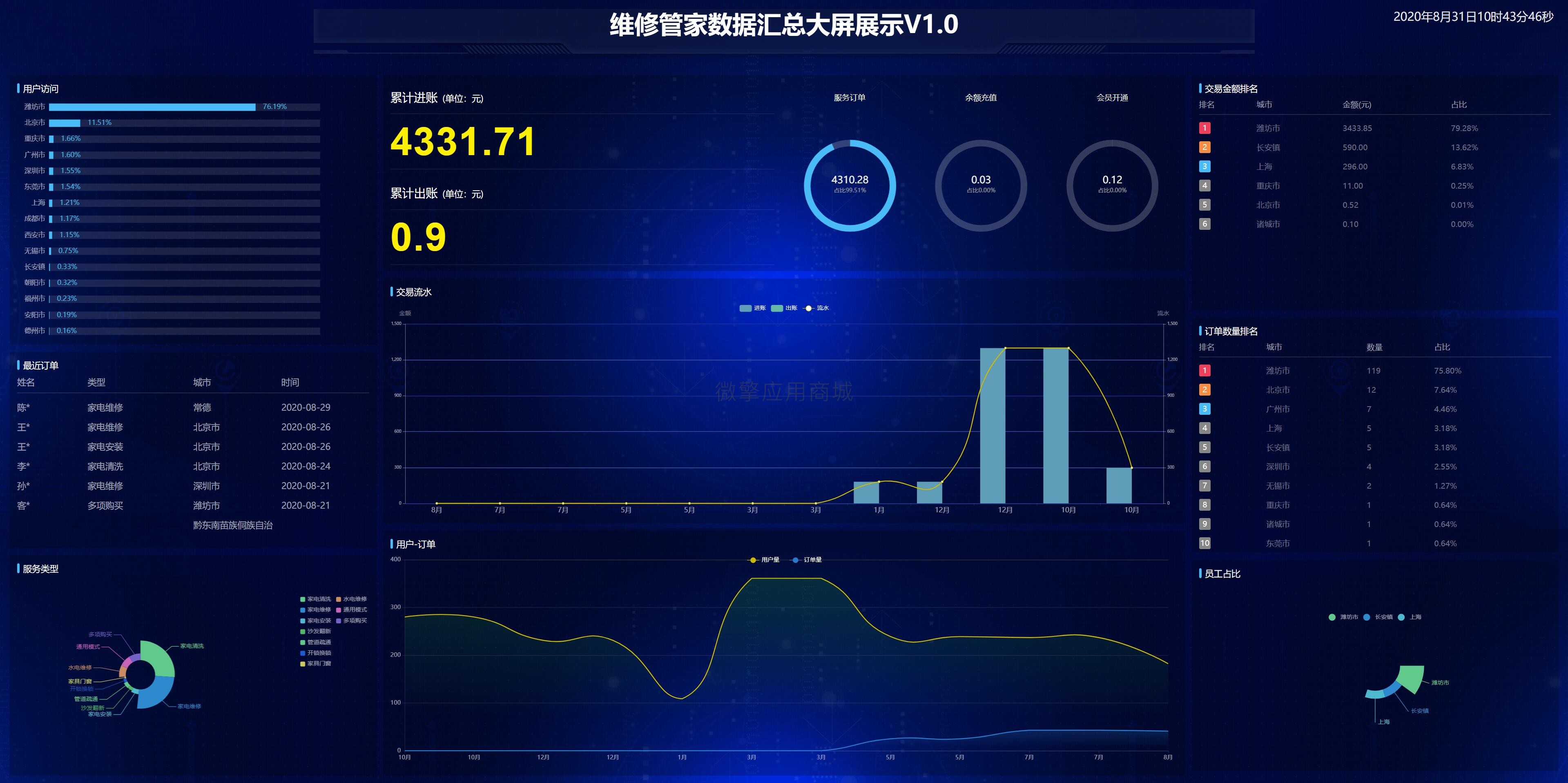 维修管家大屏幕小程序制作，维修管家大屏幕网站系统开发-第1张图片-小程序制作网