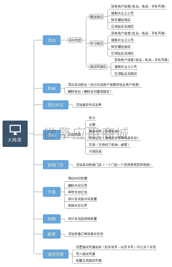 幸运大转盘hx小程序制作，幸运大转盘hx网站系统开发-第6张图片-小程序制作网