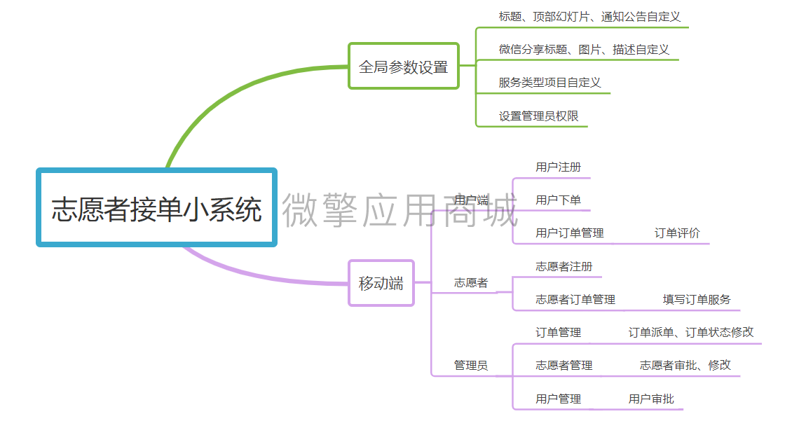 志愿者接单小系统小程序系统开发制作，志愿者接单小系统商城小程序公众号网站APP系统功能制作