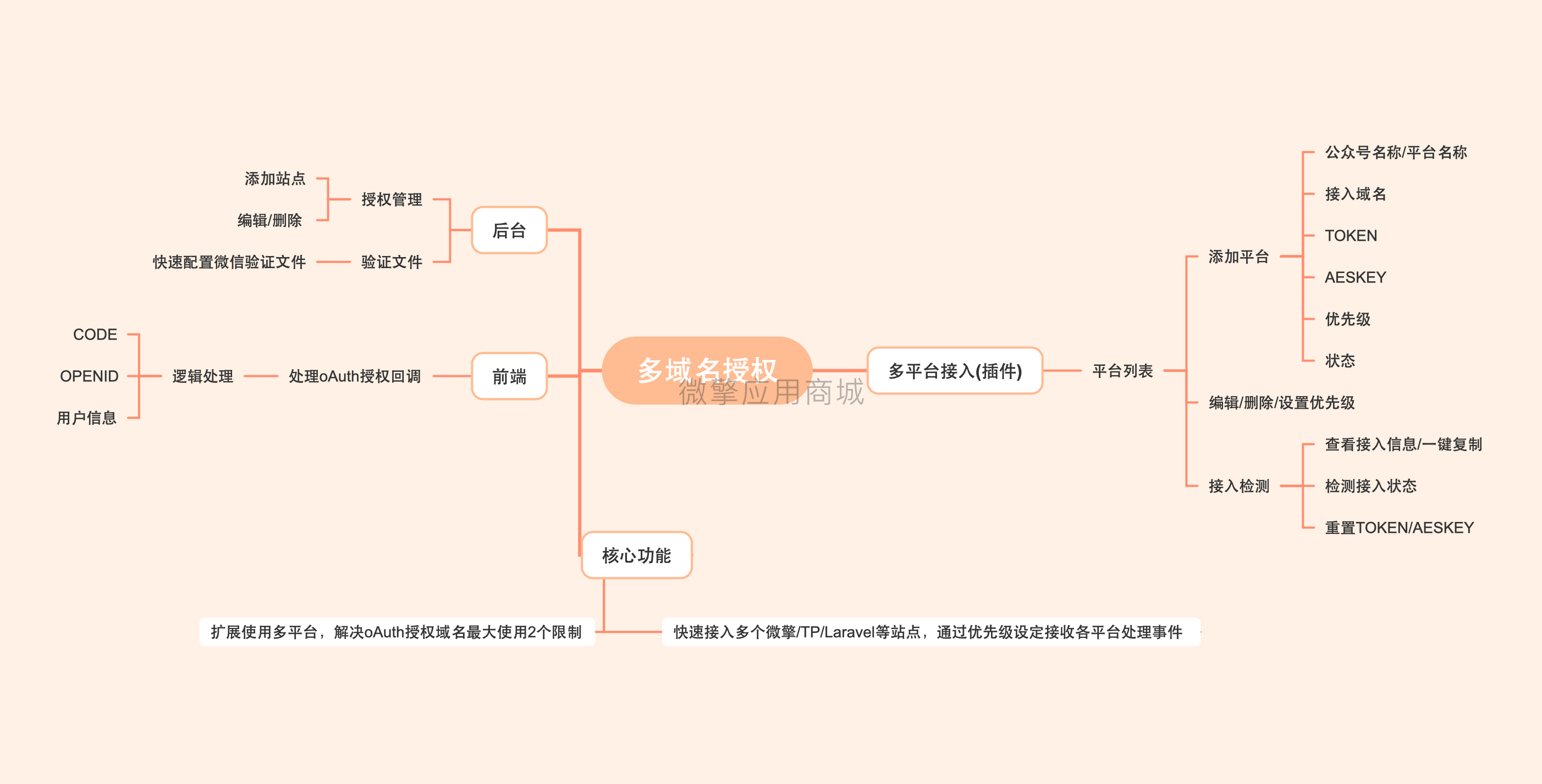 多域名授权小程序制作，多域名授权网站系统开发-第3张图片-小程序制作网