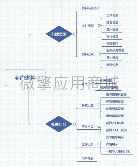 特约商户进件入驻小程序制作，特约商户进件入驻网站系统开发-第7张图片-小程序制作网