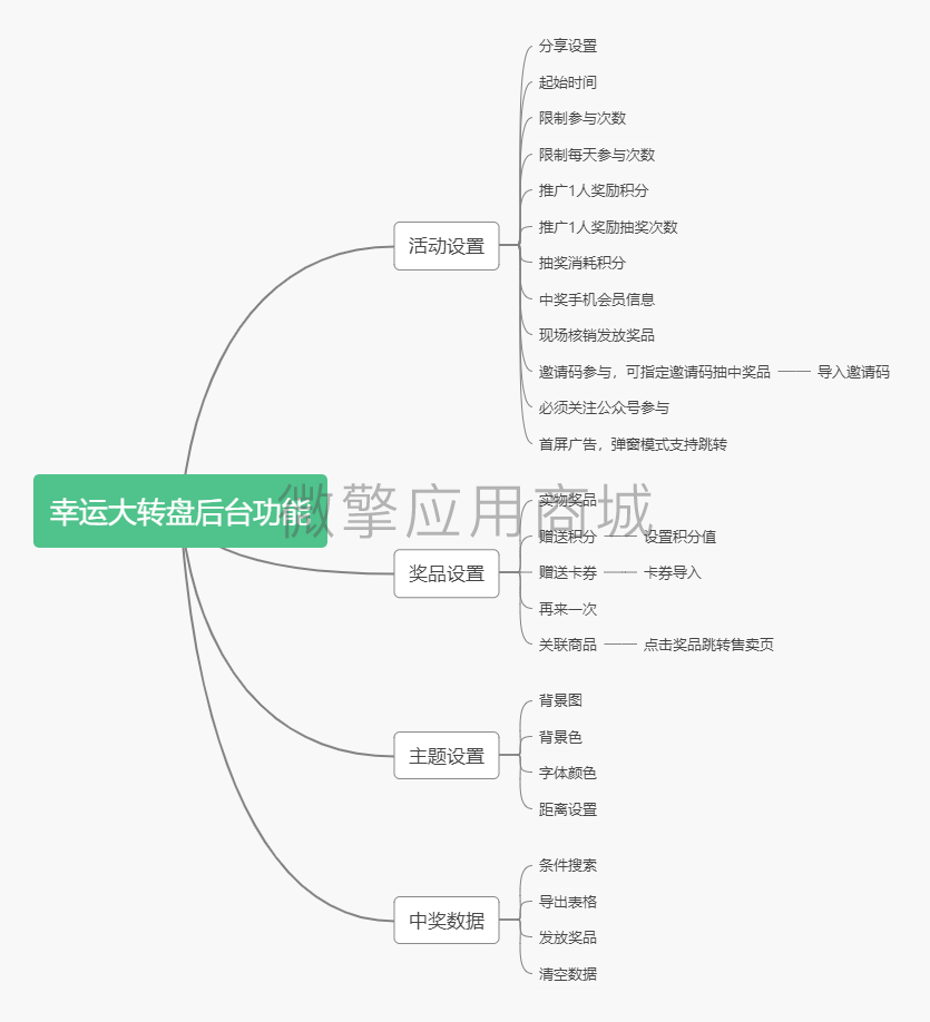 大转盘幸运抽奖小程序制作，大转盘幸运抽奖网站系统开发-第3张图片-小程序制作网