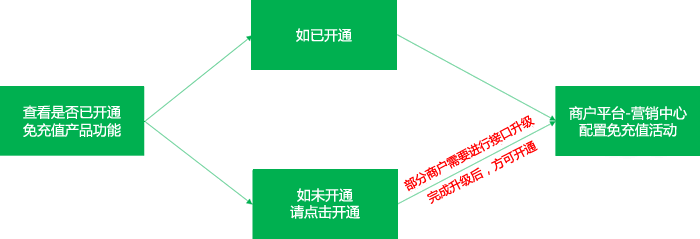 免充值代金券接口升级小程序制作，免充值代金券接口升级网站系统开发-第2张图片-小程序制作网