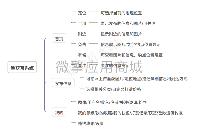 钓鱼渔获宝社群系统小程序制作，钓鱼渔获宝社群系统网站系统开发-第6张图片-小程序制作网