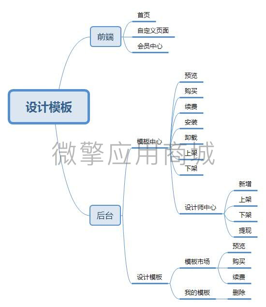 智信商城设计模板小程序制作，智信商城设计模板网站系统开发-第5张图片-小程序制作网