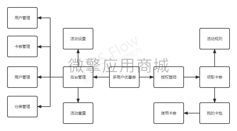 多商户优惠券小程序制作，多商户优惠券网站系统开发-第3张图片-小程序制作网