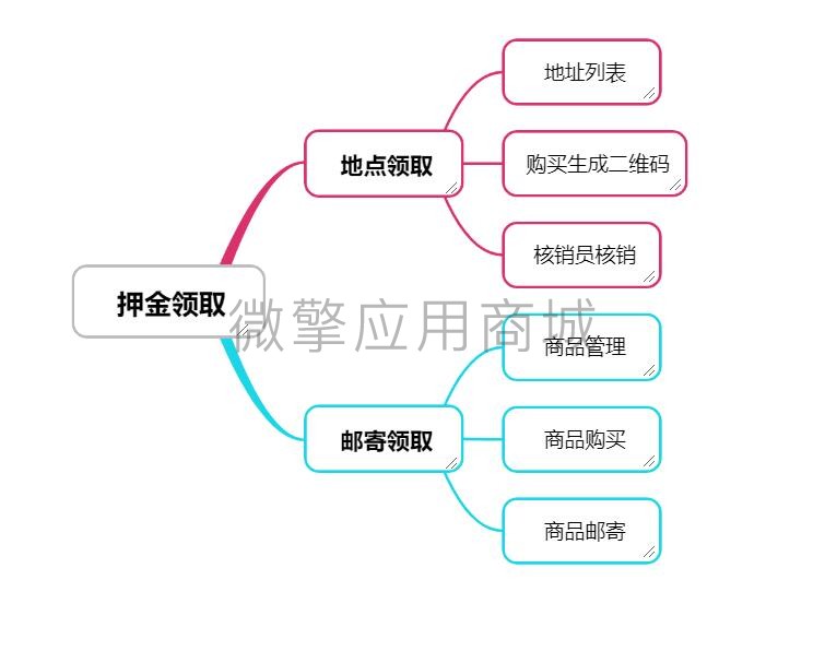 押金领取小程序制作，押金领取网站系统开发-第6张图片-小程序制作网