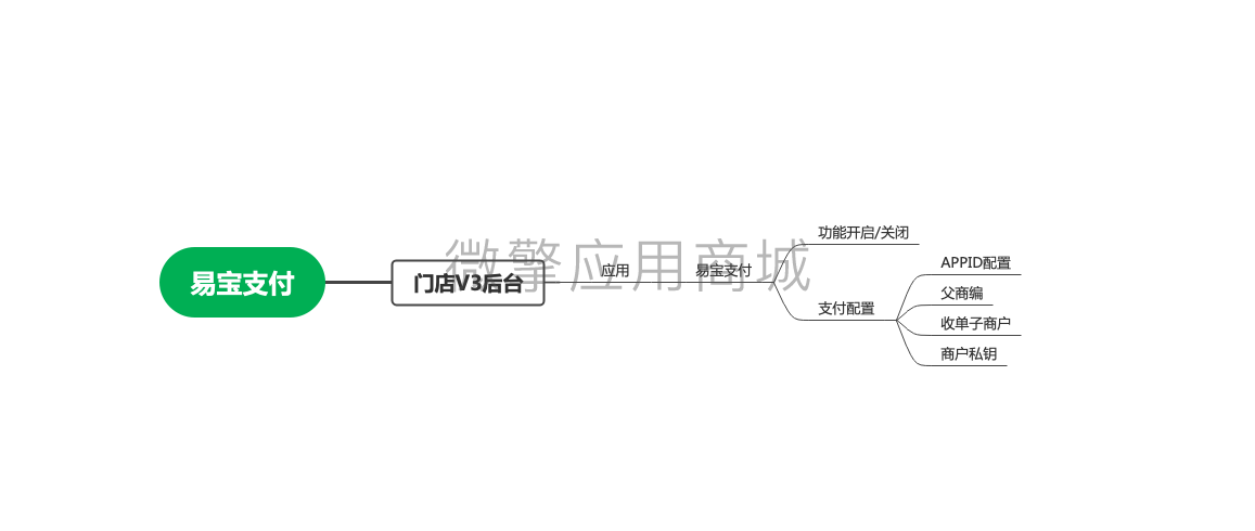 壹佰门店V2易宝支付小程序制作，壹佰门店V2易宝支付网站系统开发-第1张图片-小程序制作网