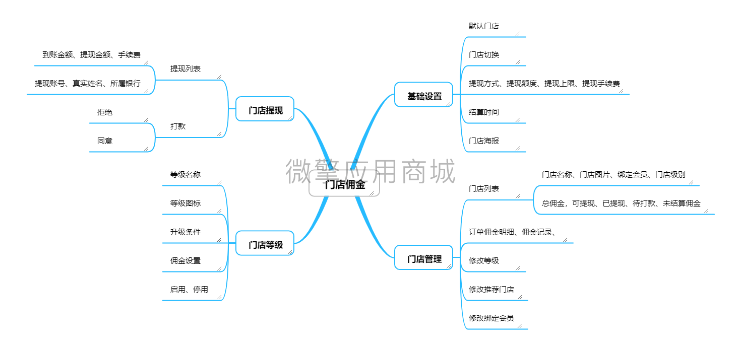 壹佰门店V2门店佣金小程序系统开发制作，壹佰门店V2门店佣金商城小程序公众号网站APP系统功能制作