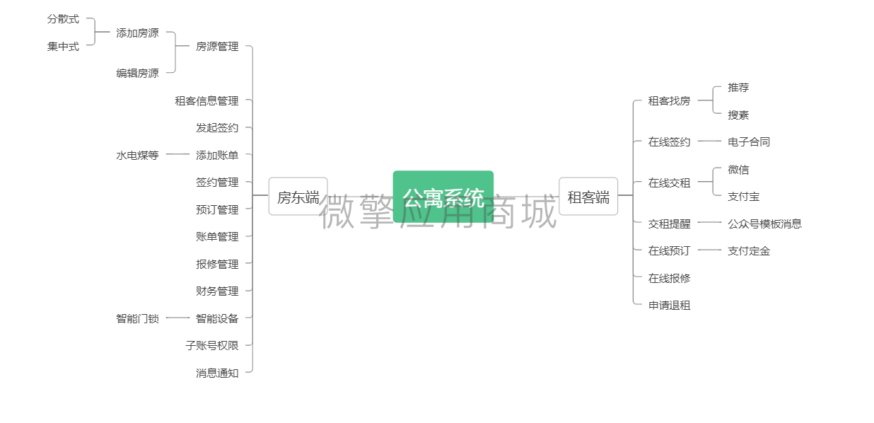 公寓出租房管理系统小程序制作，公寓出租房管理系统网站系统开发-第8张图片-小程序制作网