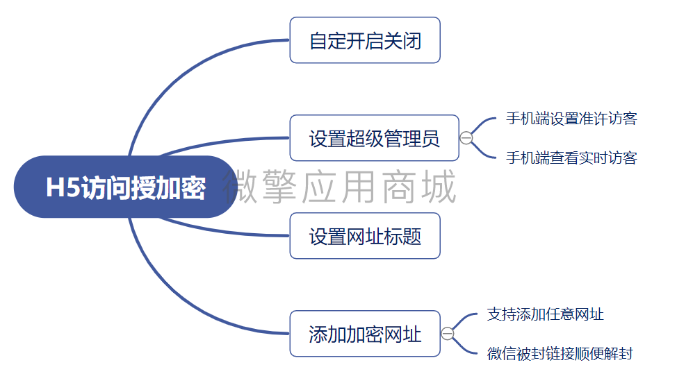 H5访问授加密小程序制作，H5访问授加密网站系统开发-第2张图片-小程序制作网