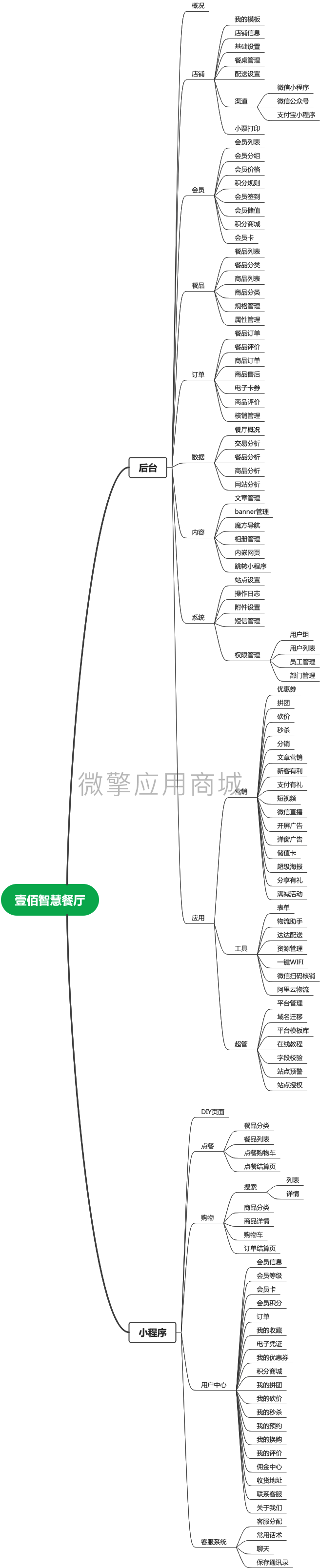 壹佰智慧餐厅小程序制作，壹佰智慧餐厅网站系统开发-第15张图片-小程序制作网