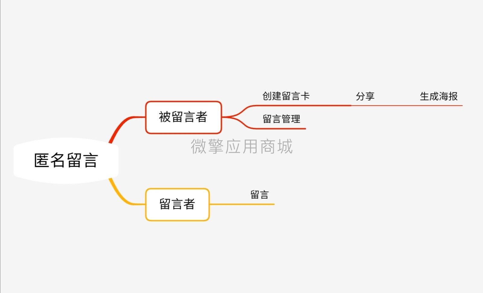 匿名留言坦白说小程序制作，匿名留言坦白说网站系统开发-第2张图片-小程序制作网