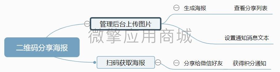 二维码分享海报小程序系统开发制作，二维码分享海报商城小程序公众号网站APP系统功能制作