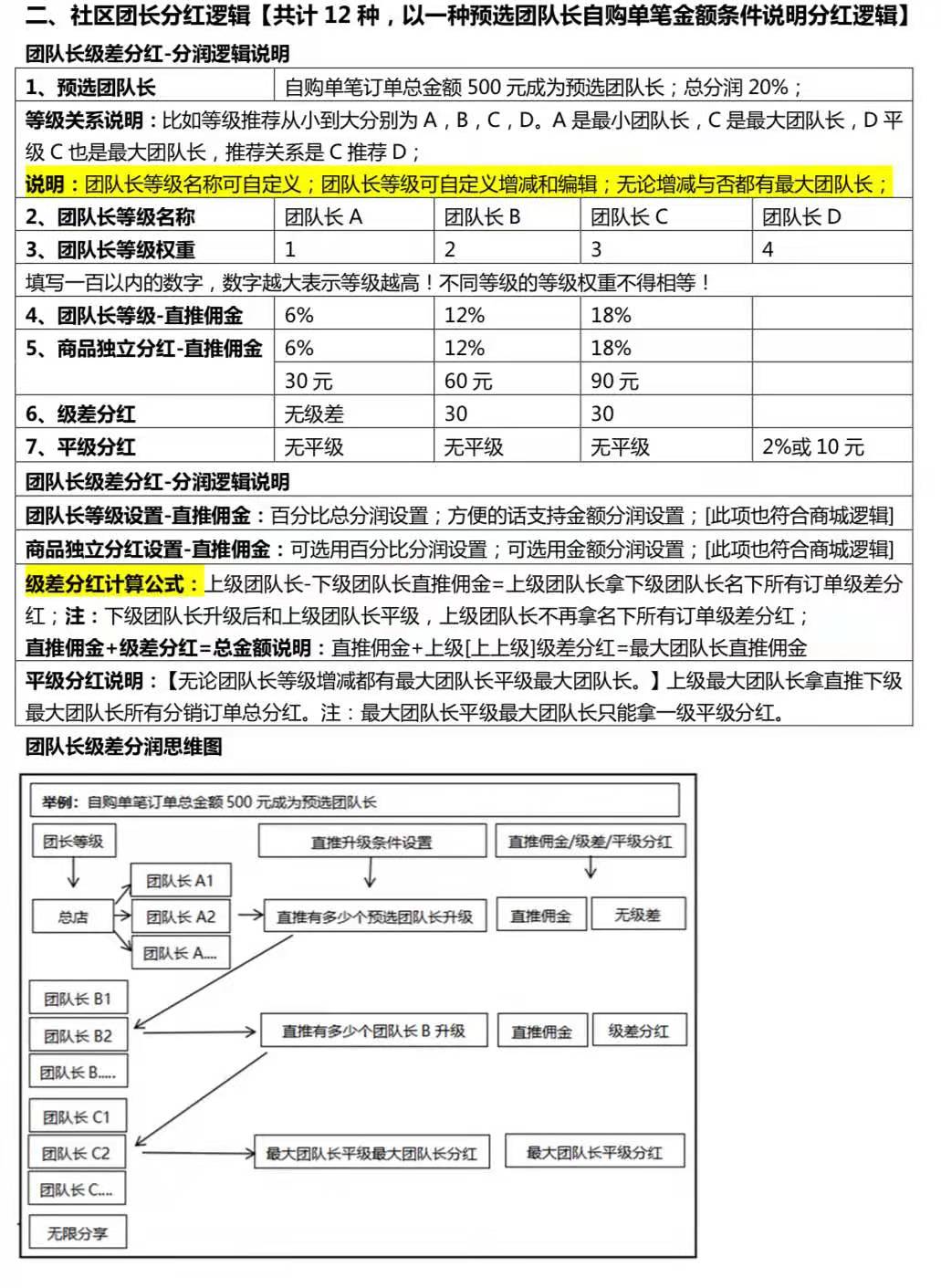 社区团长级差分红小程序制作，社区团长级差分红网站系统开发-第3张图片-小程序制作网