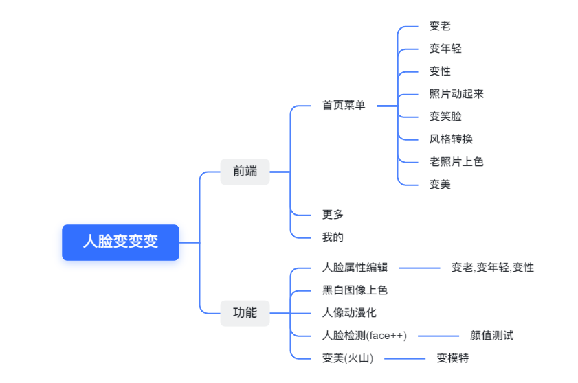 Ins人脸变变变小程序制作，Ins人脸变变变网站系统开发-第2张图片-小程序制作网