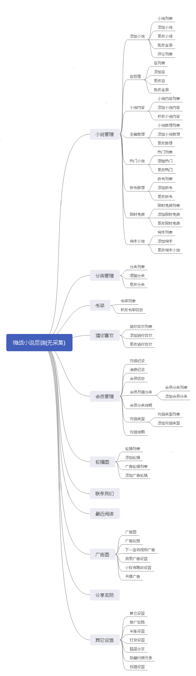 微战小说单开后端(无采集)小程序制作，微战小说单开后端(无采集)网站系统开发-第8张图片-小程序制作网