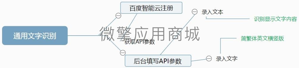 通用高精文字识别小程序小程序制作，通用高精文字识别小程序网站系统开发-第1张图片-小程序制作网