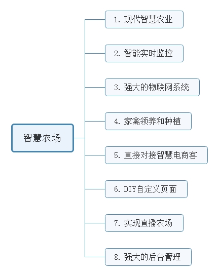 天天农场智慧农场小程序开发制作-第1张图片-小程序制作网