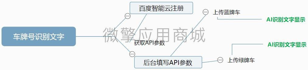 车牌号识别小程序制作，车牌号识别网站系统开发-第1张图片-小程序制作网