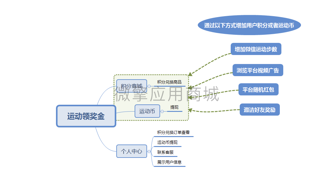 运动领奖金小程序制作，运动领奖金网站系统开发-第1张图片-小程序制作网