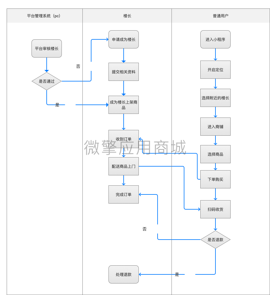 龙兵多商家校园团购小程序制作，龙兵多商家校园团购网站系统开发-第3张图片-小程序制作网